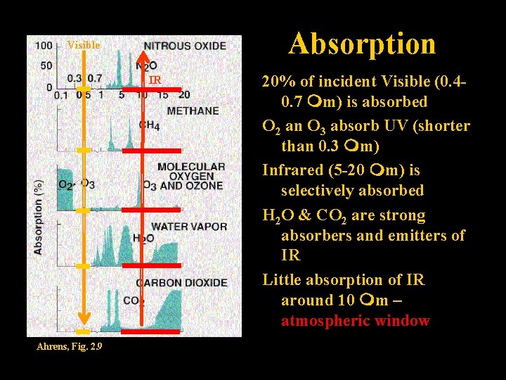 Absorption Visible IR Ahrens, Fig. 2. 9 20% of incident Visible (0. 40. 7