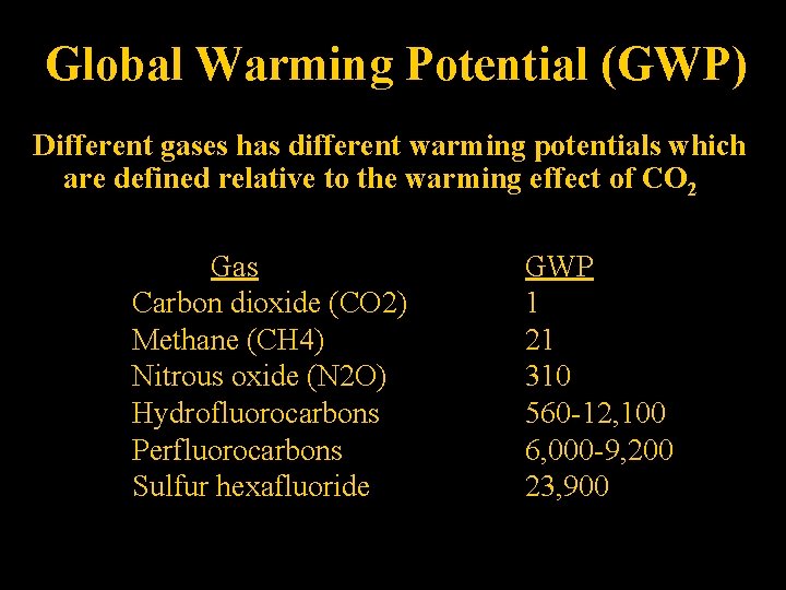 Global Warming Potential (GWP) Different gases has different warming potentials which are defined relative