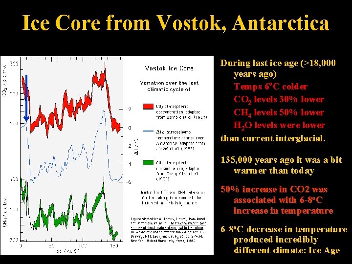 Ice Core from Vostok, Antarctica During last ice age (>18, 000 years ago) Temps