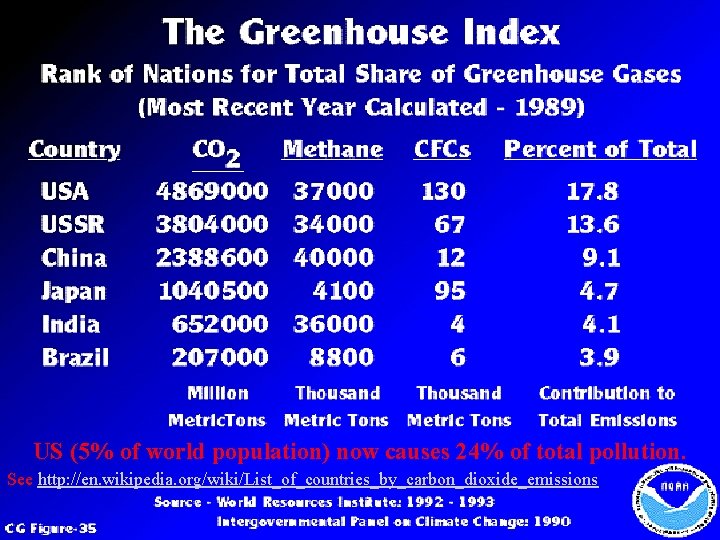 US (5% of world population) now causes 24% of total pollution. See http: //en.