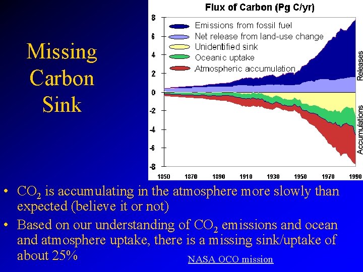 Missing Carbon Sink • CO 2 is accumulating in the atmosphere more slowly than