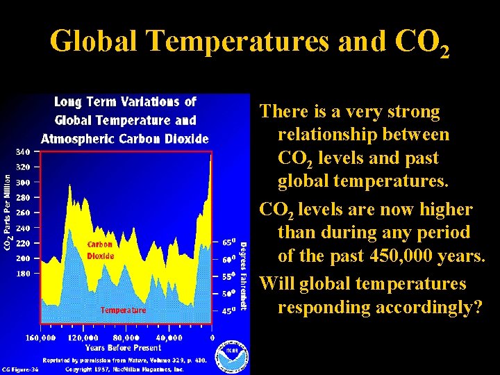 Global Temperatures and CO 2 There is a very strong relationship between CO 2