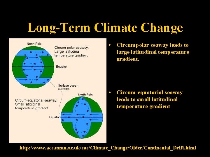 Long-Term Climate Change • Circumpolar seaway leads to large latitudinal temperature gradient. • Circum-equatorial