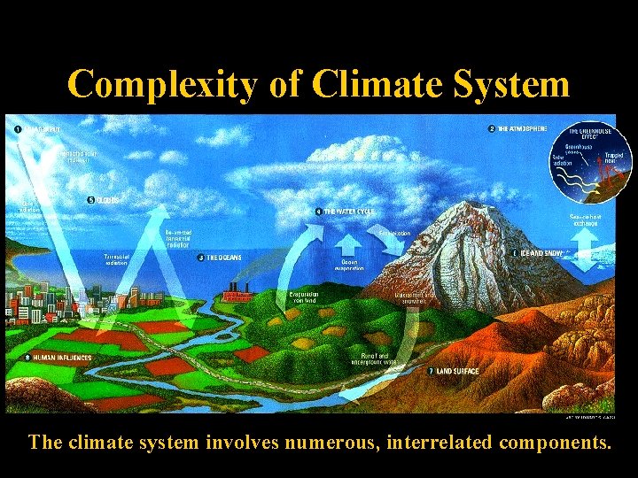 Complexity of Climate System The climate system involves numerous, interrelated components. 