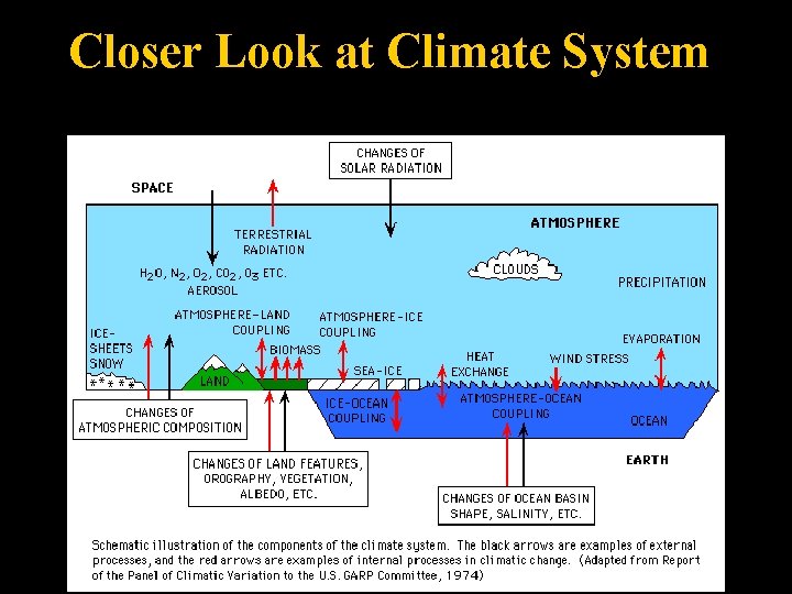 Closer Look at Climate System 