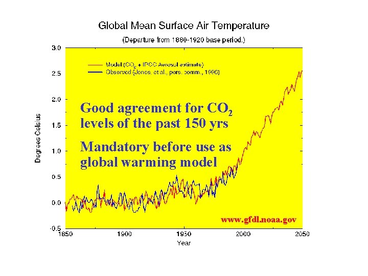 Good agreement for CO 2 levels of the past 150 yrs Mandatory before use