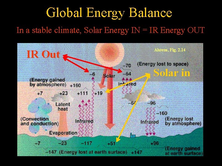 Global Energy Balance In a stable climate, Solar Energy IN = IR Energy OUT