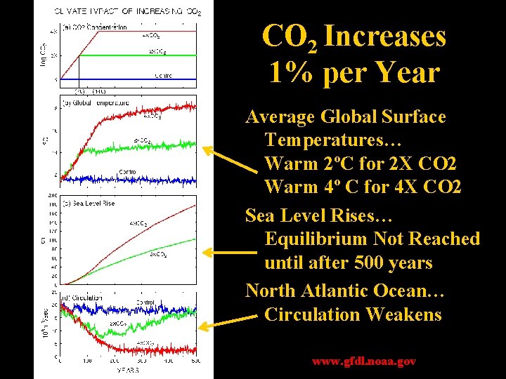 CO 2 Increases 1% per Year Average Global Surface Temperatures… Warm 2 o. C