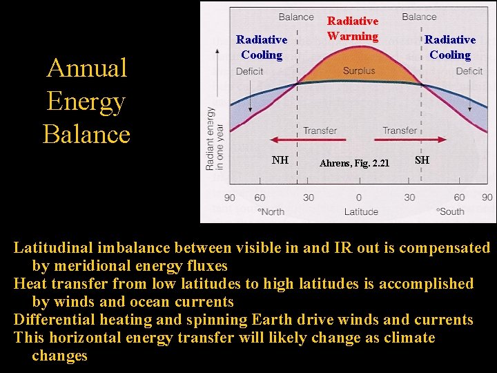 Annual Energy Balance Radiative Cooling NH Radiative Warming Ahrens, Fig. 2. 21 Radiative Cooling