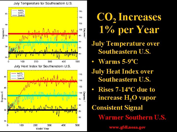 CO 2 Increases 1% per Year July Temperature over Southeastern U. S. • Warms