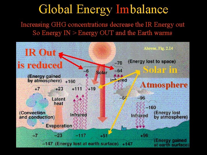 Global Energy Imbalance Increasing GHG concentrations decrease the IR Energy out So Energy IN