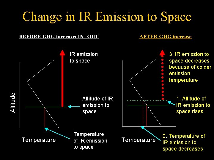 Change in IR Emission to Space BEFORE GHG increase: IN=OUT AFTER GHG increase Altitude