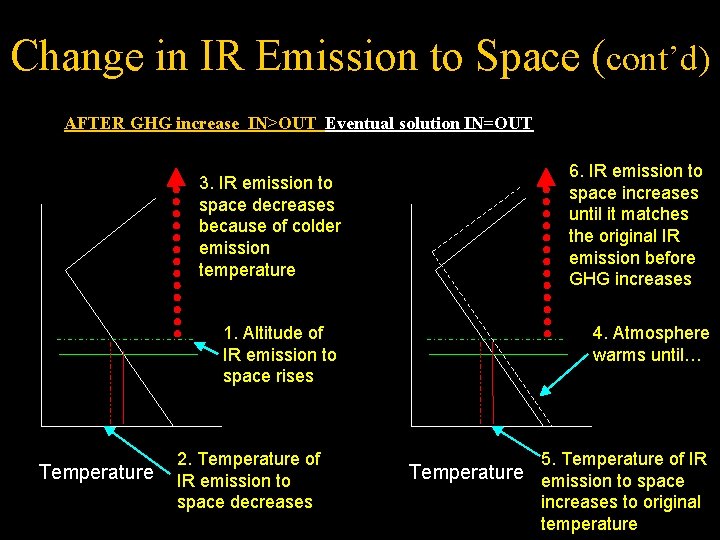 Change in IR Emission to Space (cont’d) AFTER GHG increase IN>OUT Eventual solution IN=OUT