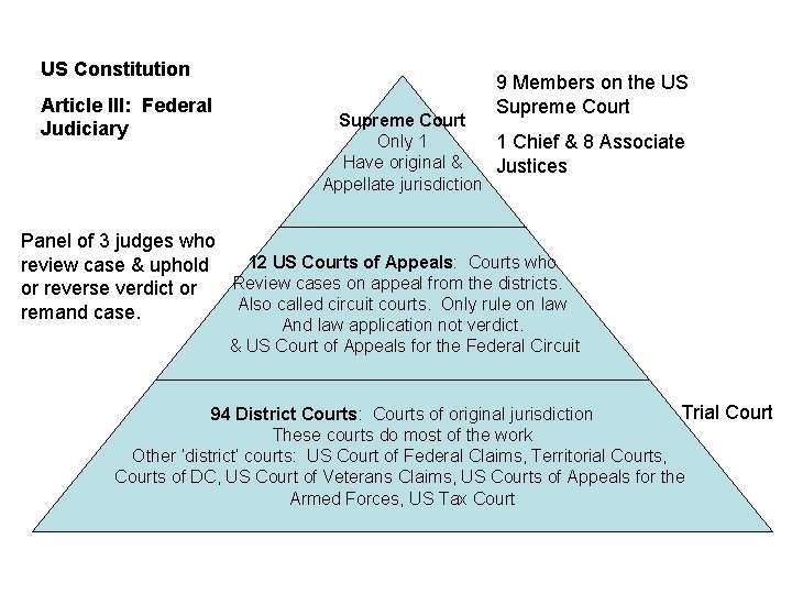 US Constitution Article III: Federal Judiciary 9 Members on the US Supreme Court Only