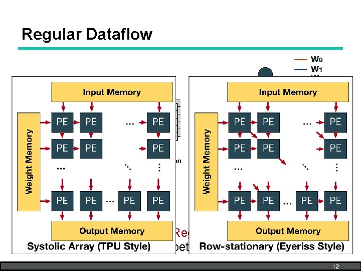 Regular Dataflow Similar to dense matrix multiplication Regular communication pattern between buffer and compute