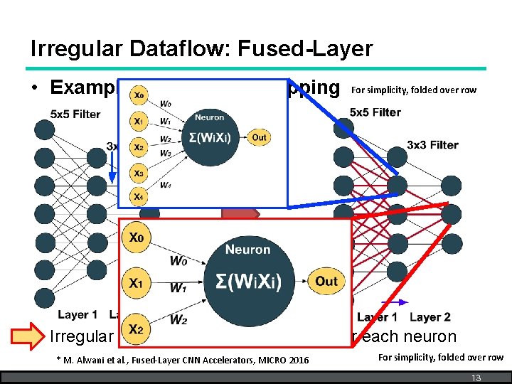 Irregular Dataflow: Fused-Layer • Example: Cross-layer Mapping For simplicity, folded over row Irregular number