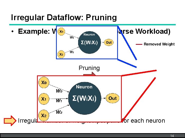 Irregular Dataflow: Pruning • Example: Weight Pruning (Sparse Workload) Pruning Irregular number of weight/input