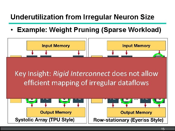 Underutilization from Irregular Neuron Size • Example: Weight Pruning (Sparse Workload) Key Insight: Rigid