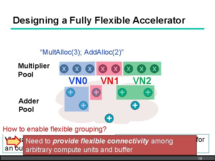 Designing a Fully Flexible Accelerator “Mult. Alloc(3); Add. Alloc(2)” Multiplier Pool VN 0 VN