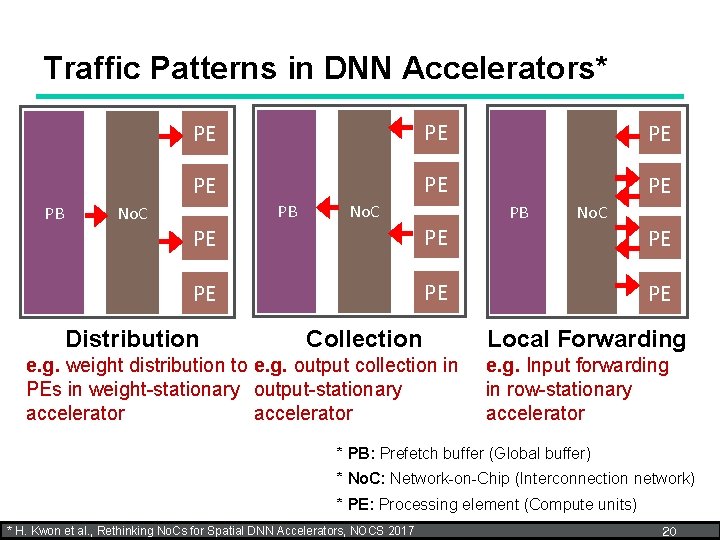 Traffic Patterns in DNN Accelerators* PB No. C PE PE PE PB No. C