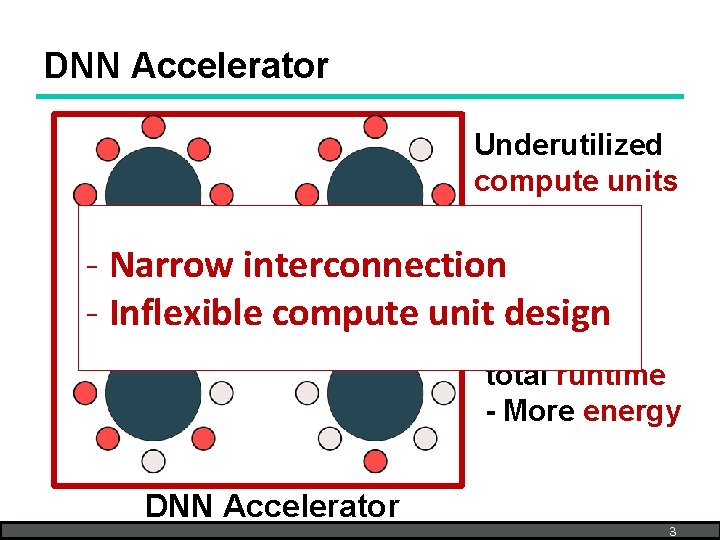 DNN Accelerator Underutilized compute units - Narrow interconnection - Inflexible compute unit design -