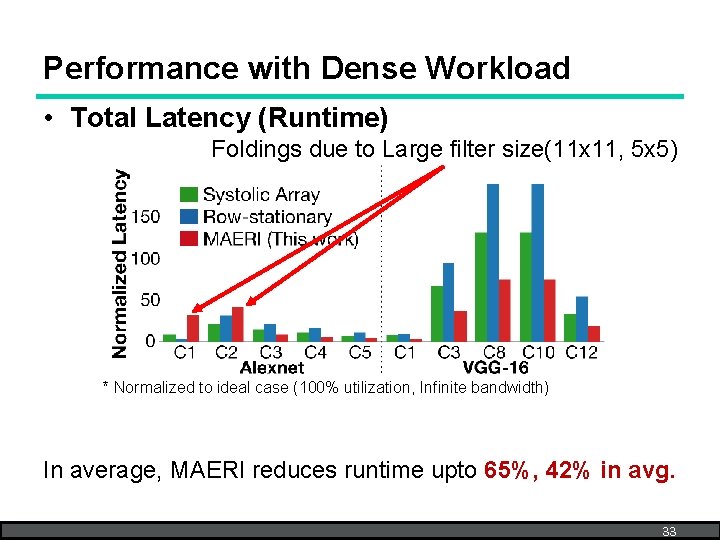 Performance with Dense Workload • Total Latency (Runtime) Foldings due to Large filter size(11