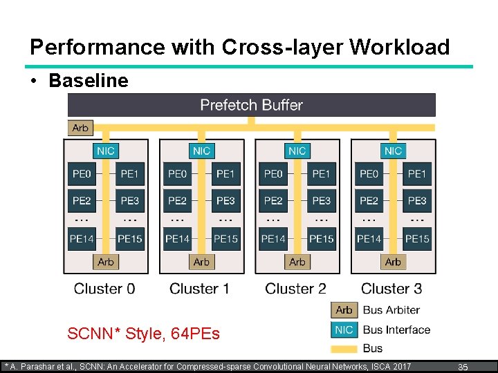 Performance with Cross-layer Workload • Baseline SCNN* Style, 64 PEs * A. Parashar et