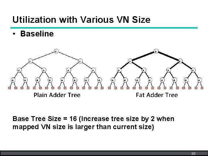 Utilization with Various VN Size • Baseline Base Tree Size = 16 (Increase tree