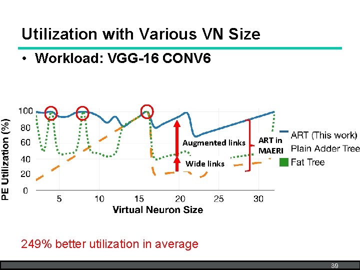 Utilization with Various VN Size • Workload: VGG-16 CONV 6 Augmented links ART in
