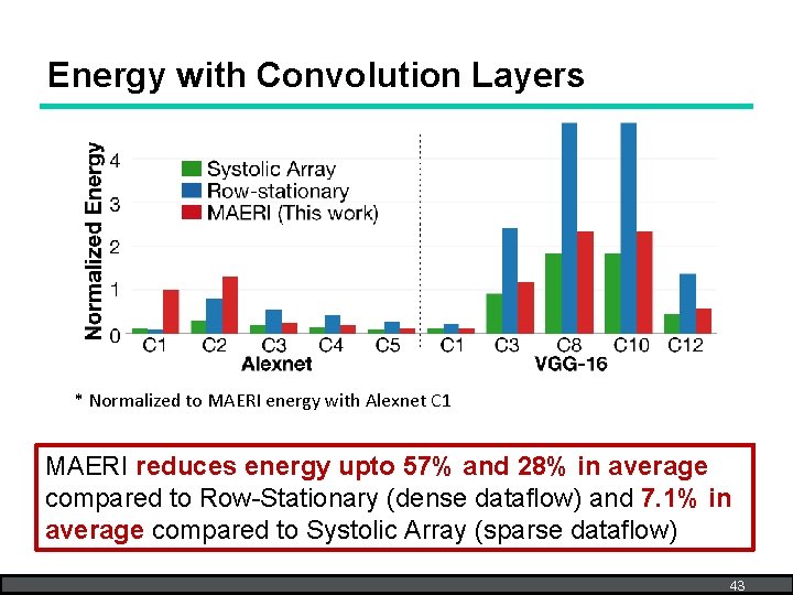 Energy with Convolution Layers * Normalized to MAERI energy with Alexnet C 1 MAERI