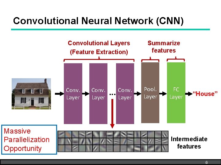 Convolutional Neural Network (CNN) Convolutional Layers (Feature Extraction) Conv. Layer Massive Parallelization Opportunity Conv.