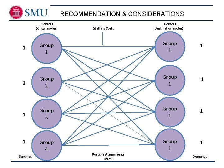 RECOMMENDATION & CONSIDERATIONS Floaters (Origin nodes) Staffing Costs Centers (Destination nodes) 1 Group 1