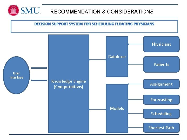 RECOMMENDATION & CONSIDERATIONS Physicians Database Patients User Interface Knowledge Engine (Computations) Assignment Forecasting Models