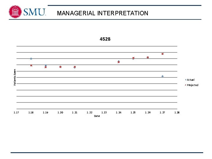 MANAGERIAL INTERPRETATION Patients Seen 4528 1. 17 Actual Projected 1. 18 1. 19 1.