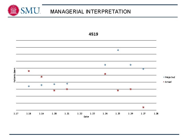 MANAGERIAL INTERPRETATION Patients Seen 4519 1. 17 Projected Actual 1. 18 1. 19 1.