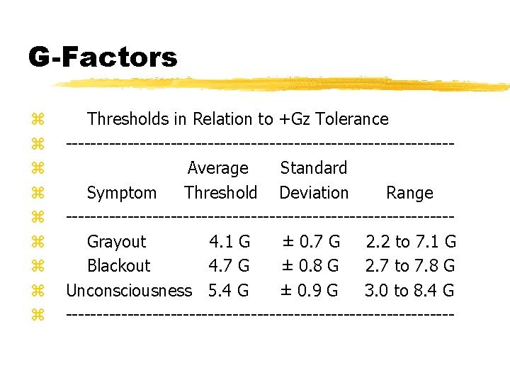 G-Factors z z z z z Thresholds in Relation to +Gz Tolerance -------------------------------Average Standard