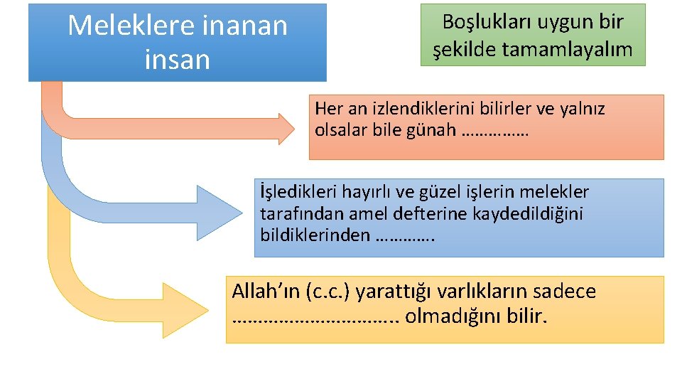 Meleklere inanan insan Boşlukları uygun bir şekilde tamamlayalım Her an izlendiklerini bilirler ve yalnız