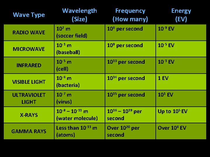 Wave Type Wavelength (Size) Frequency (How many) Energy (EV) RADIO WAVE 102 m (soccer
