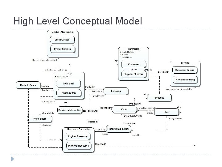 High Level Conceptual Model 