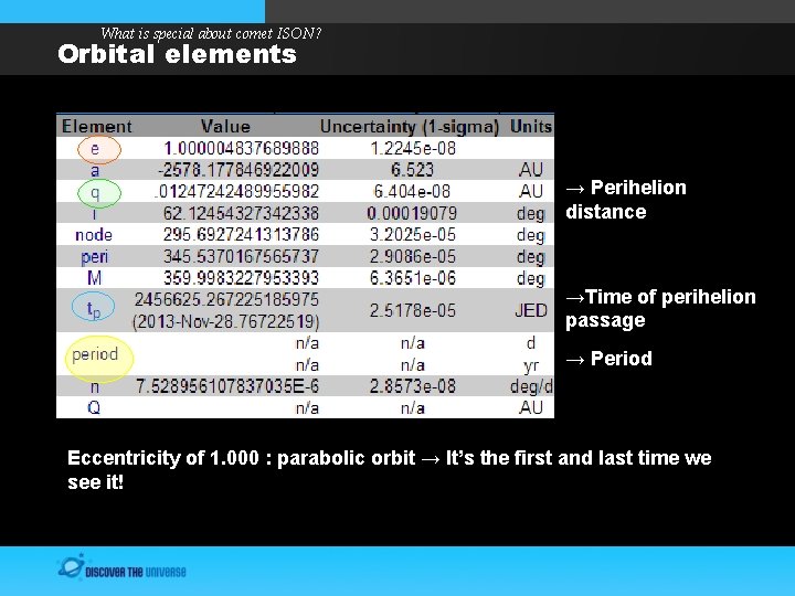 What is special about comet ISON? Orbital elements → Perihelion distance →Time of perihelion