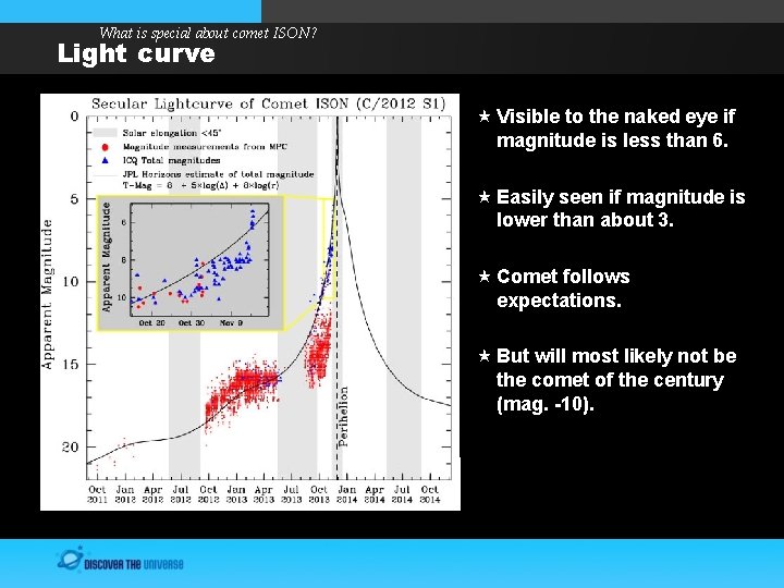 What is special about comet ISON? Light curve Visible to the naked eye if