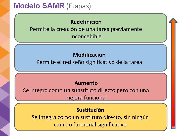 Modelo SAMR (Etapas) Redefinición Permite la creación de una tarea previamente inconcebible Modificación Permite