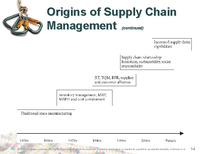 Origins of Supply Chain Management (continued) © 2012 Cengage Learning. All Rights Reserved. May