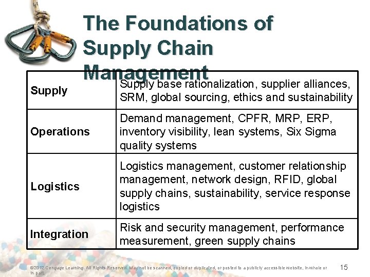 Supply The Foundations of Supply Chain Management Supply base rationalization, supplier alliances, SRM, global
