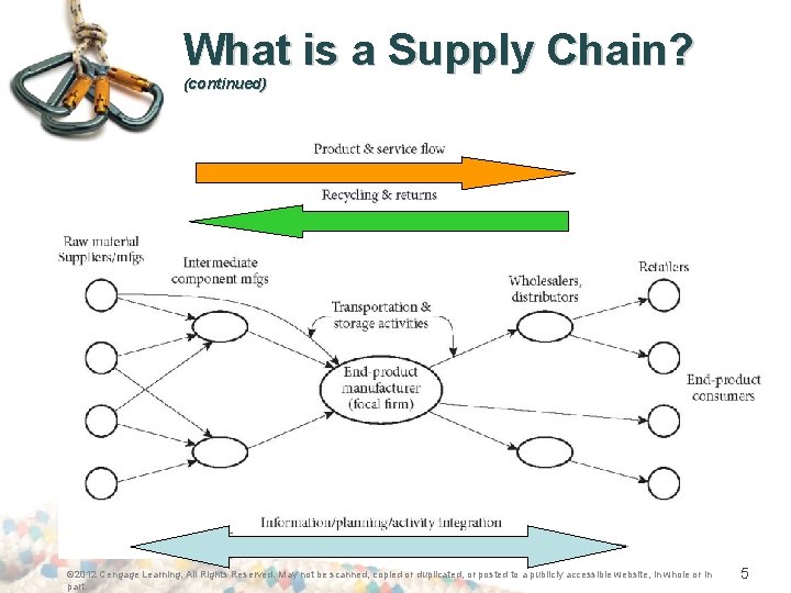 What is a Supply Chain? (continued) © 2012 Cengage Learning. All Rights Reserved. May