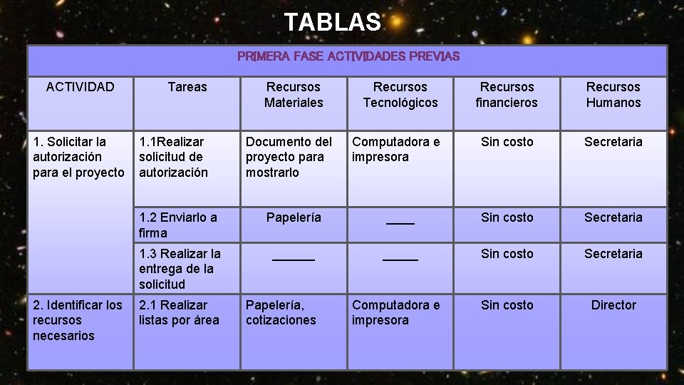 TABLAS PRIMERA FASE ACTIVIDADES PREVIAS ACTIVIDAD 1. Solicitar la autorización para el proyecto 2.