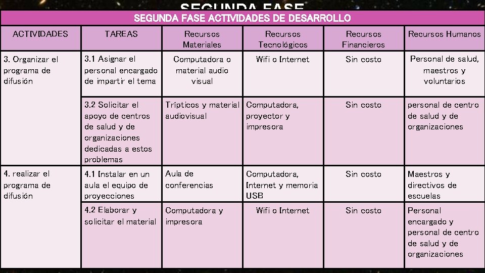 SEGUNDA FASE ACTIVIDADES DE DESARROLLO ACTIVIDADES 3. Organizar el programa de difusión 4. realizar