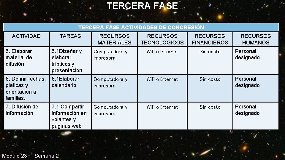 TERCERA FASE ACTIVIDADES DE CONCRESIÓN ACTIVIDAD TAREAS RECURSOS MATERIALES RECURSOS TECNOLOGICOS RECURSOS FINANCIEROS RECURSOS