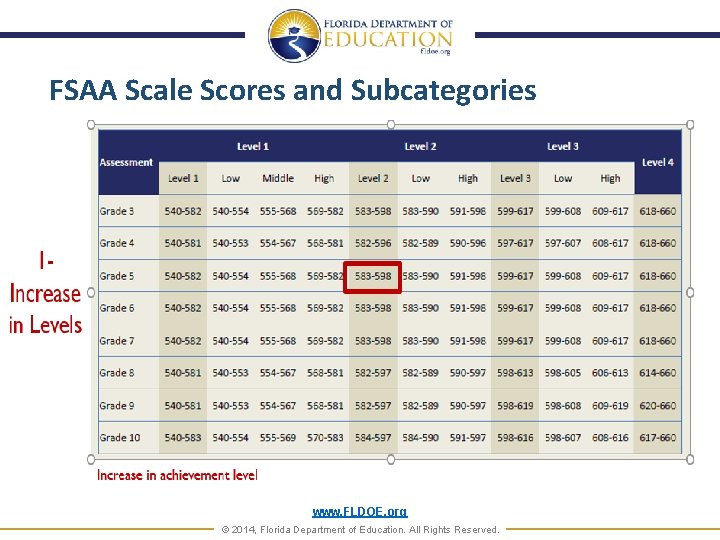 FSAA Scale Scores and Subcategories www. FLDOE. org © 2014, Florida Department of Education.