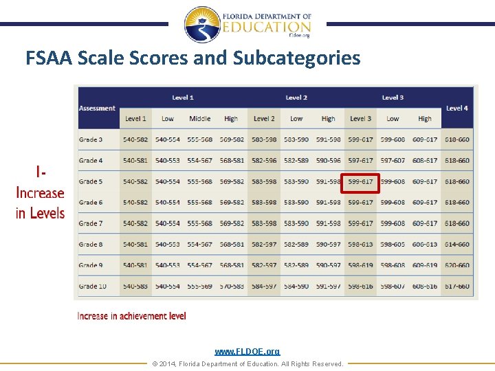 FSAA Scale Scores and Subcategories www. FLDOE. org © 2014, Florida Department of Education.